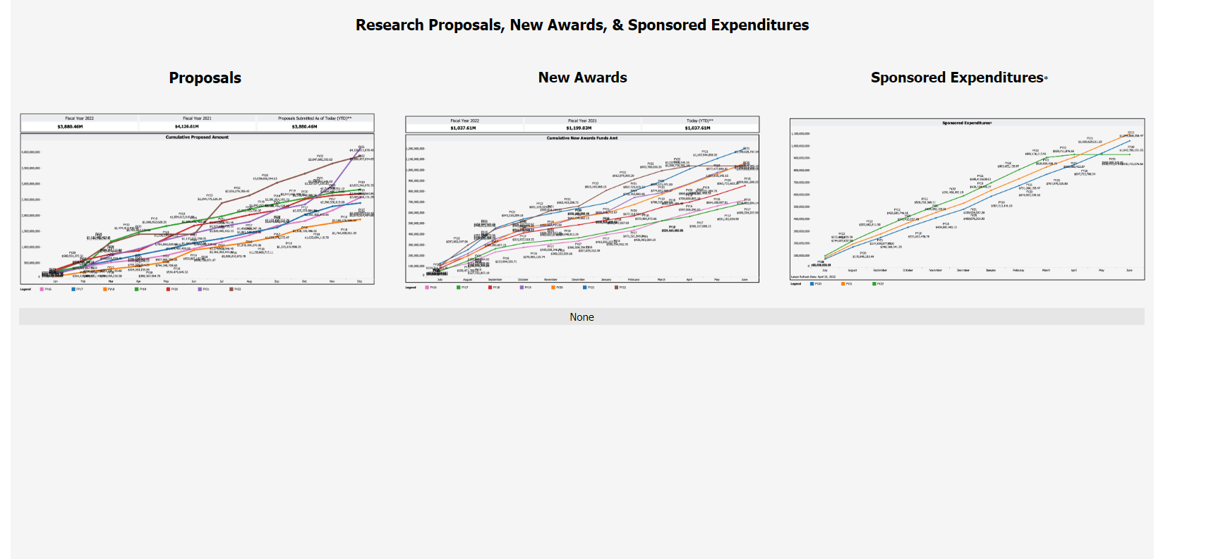 Research Proposals, New Awards, & Sponsored Expenditure
